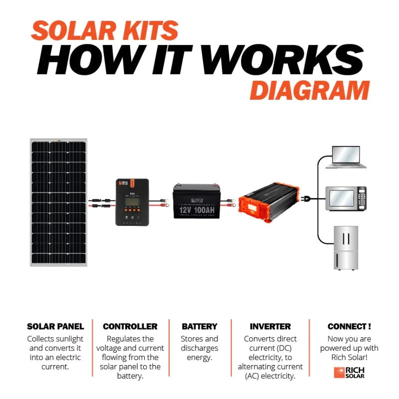 RICH SOLAR MEGA 100 Watt Solar Panel Poly - BACKORDER How It Work
