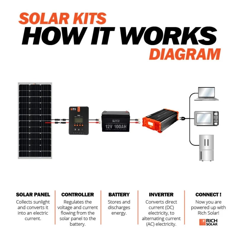 Richsolar 12V 100Ah LiFePO4 Lithium Iron Phosphate Battery HOW IT WORK