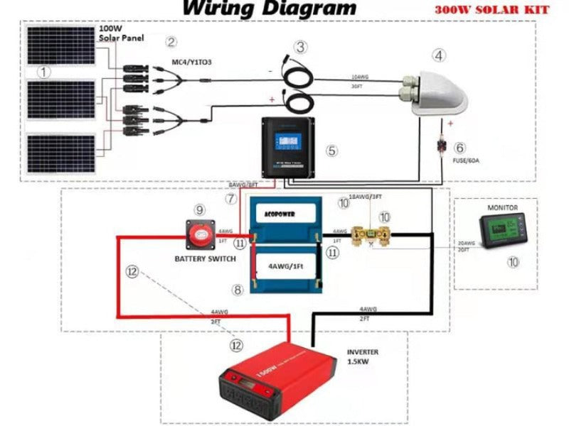 Lithium Battery Mono Solar Power Complete System with Battery and Inverter for RV Boat 12V Off Grid Kit - Li300Ah 1.5kW - 300W MPPT30A (HYL300AH-M300W)