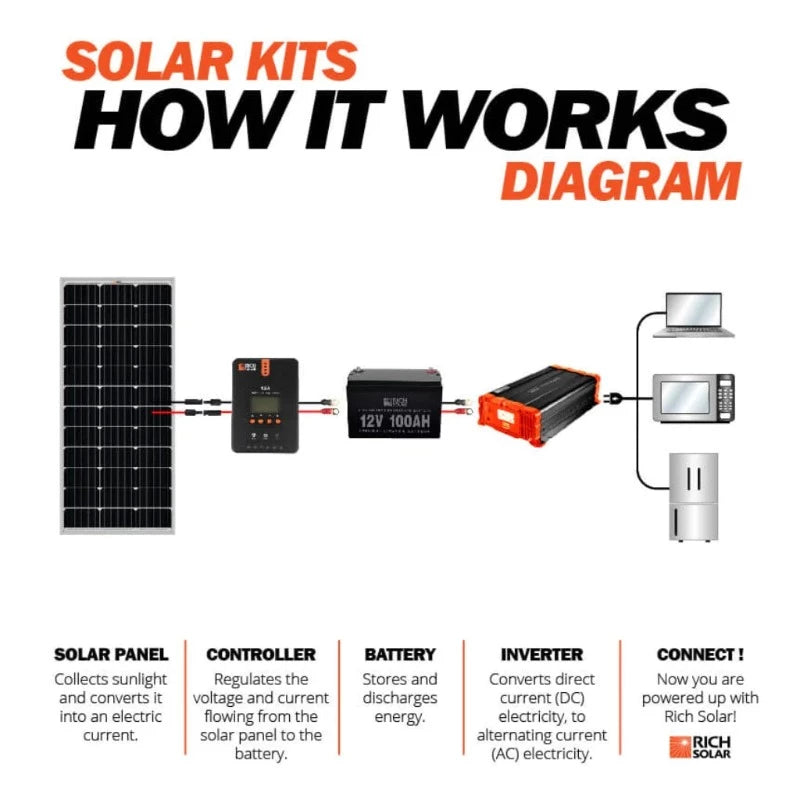 RICH SOLAR MEGA 100 Watt Solar Panel How It Works