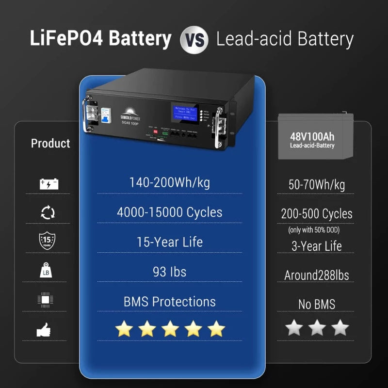 Lithium Battery 48V 200AMP LIfePO4 Industrial Grade