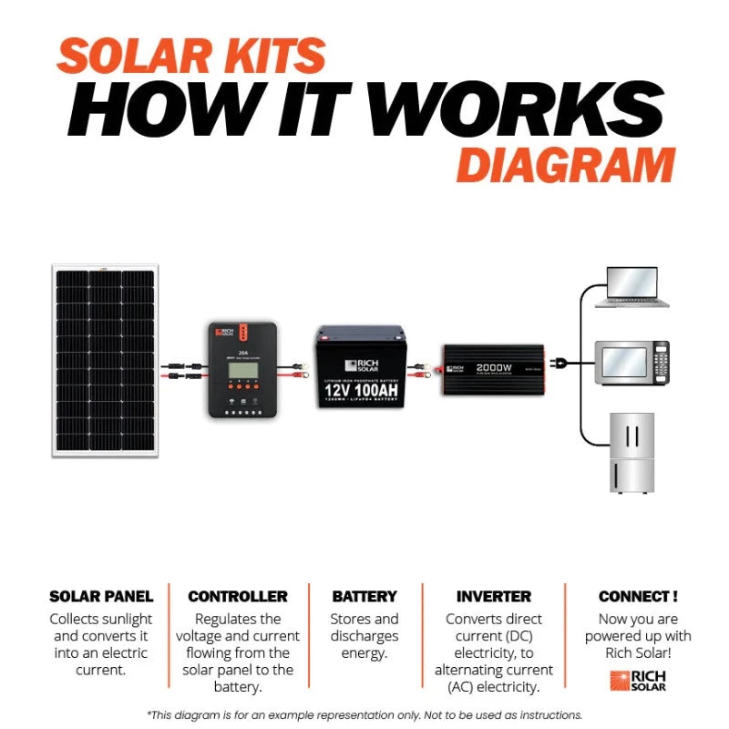 Richsolar Mega 200 Watt 24 Volt Solar Panel How It Work