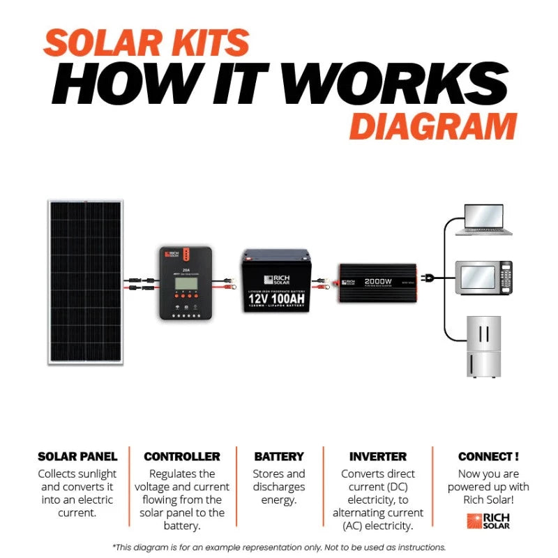 Richsolar 1200 Watt Solar Kit How It Work