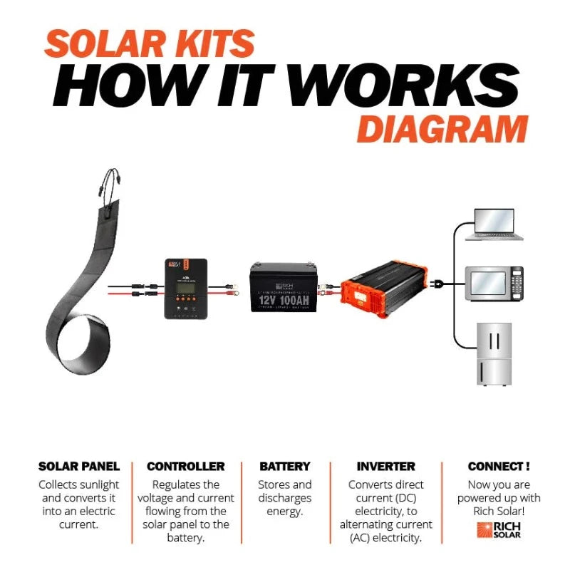 Richsolar Mega 160 Watt CIGS Flexible Solar Panel How It Work