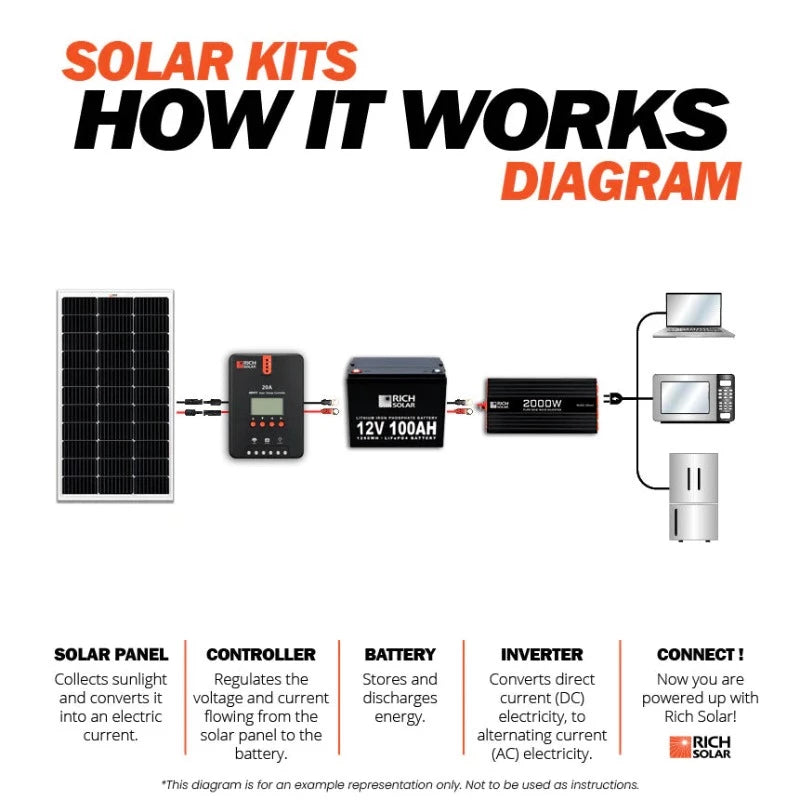 Richsolar 300 Watt Solar Kit How It Work