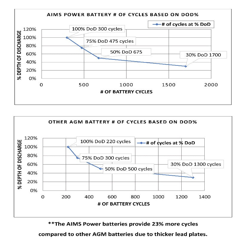 Aimscorp AGM 12V 200Ah Deep Cycle Battery Heavy Duty Comparison